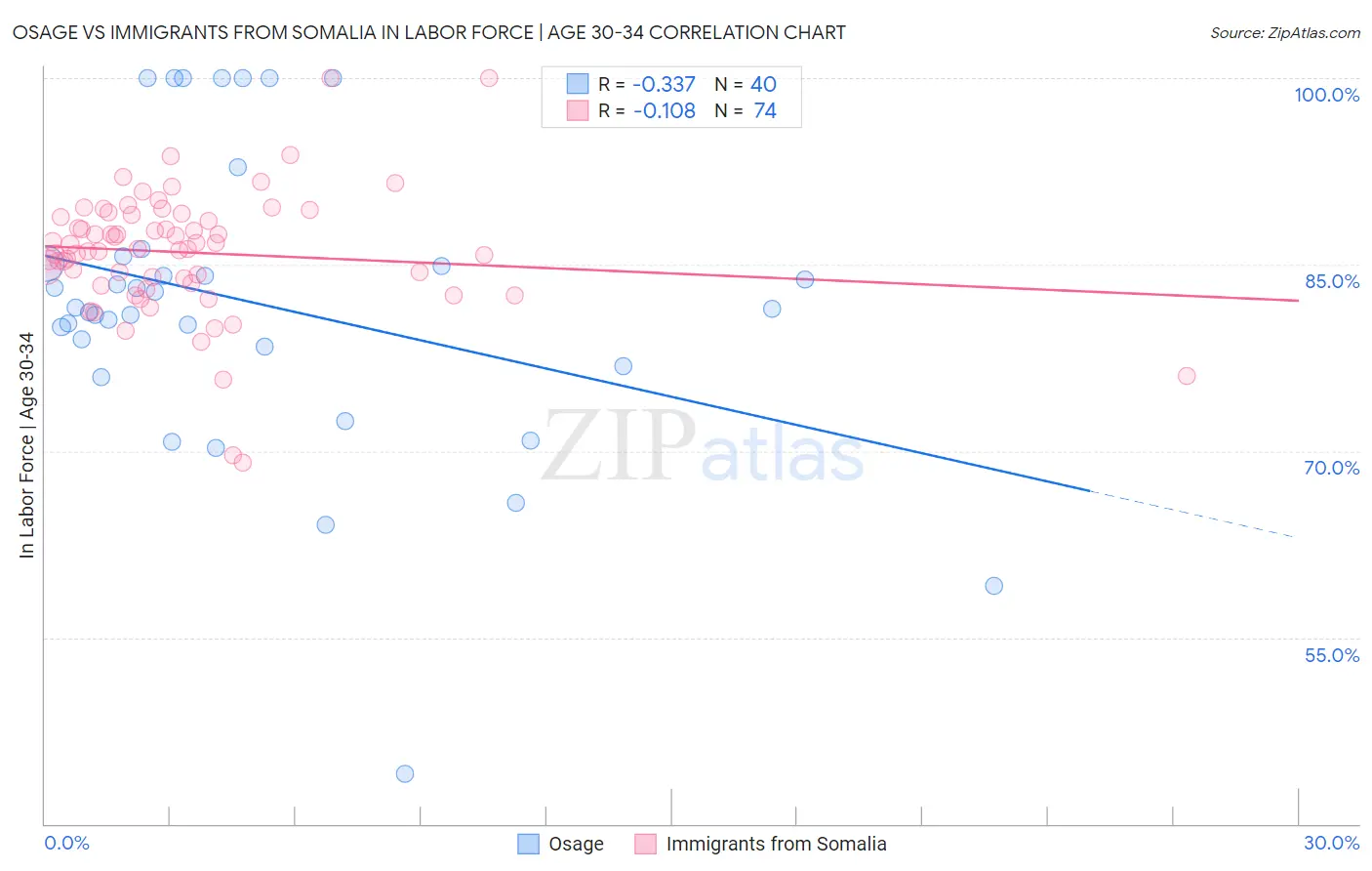 Osage vs Immigrants from Somalia In Labor Force | Age 30-34
