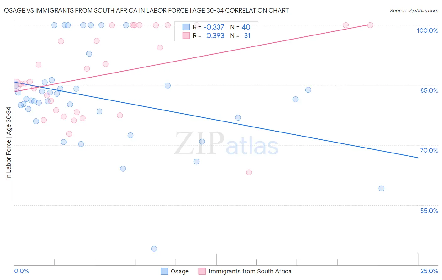 Osage vs Immigrants from South Africa In Labor Force | Age 30-34