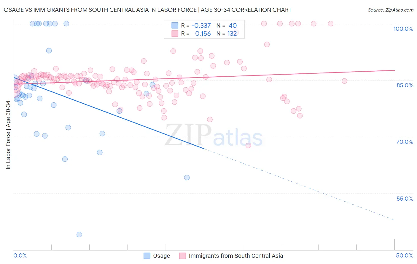 Osage vs Immigrants from South Central Asia In Labor Force | Age 30-34
