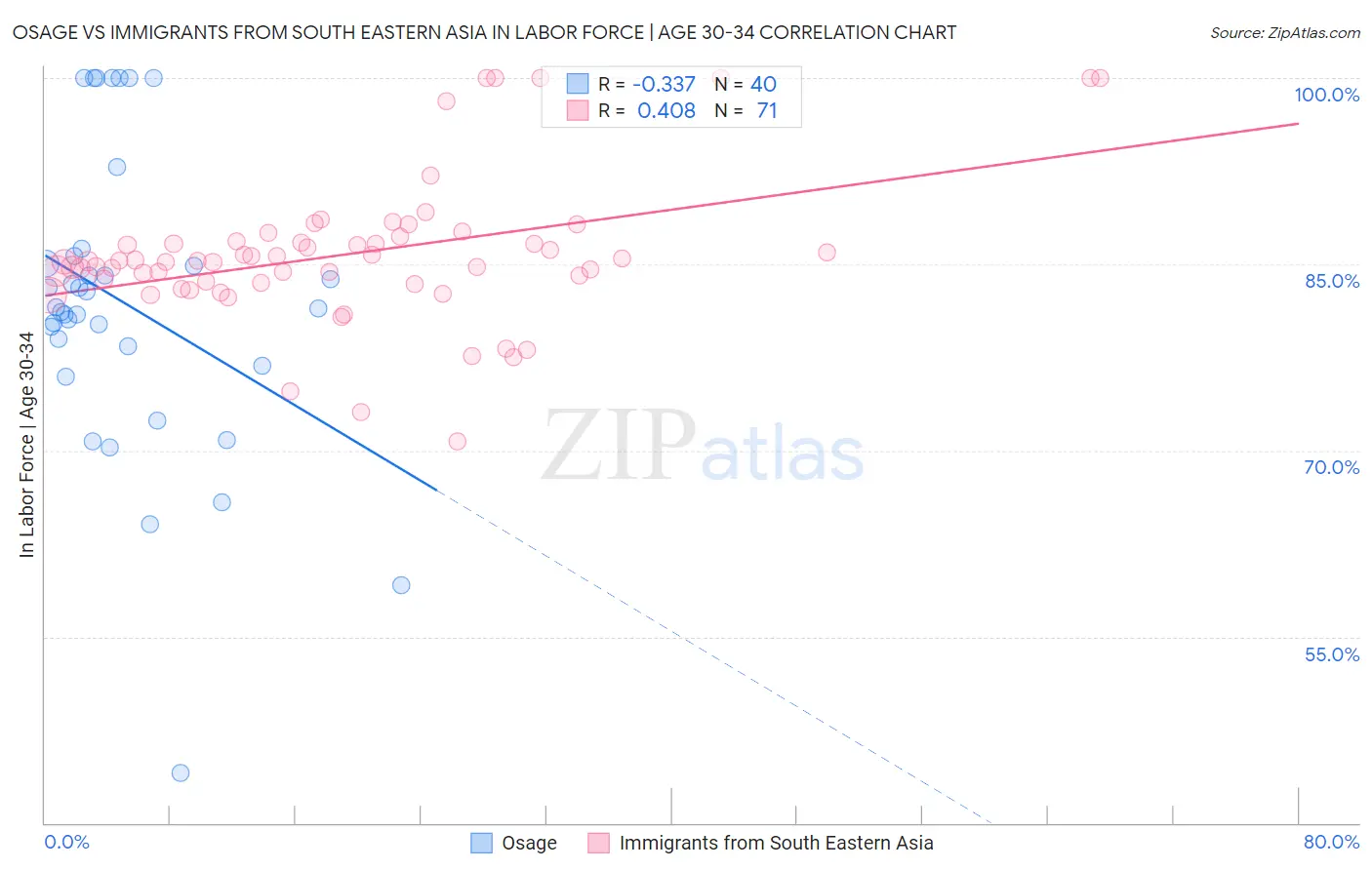 Osage vs Immigrants from South Eastern Asia In Labor Force | Age 30-34