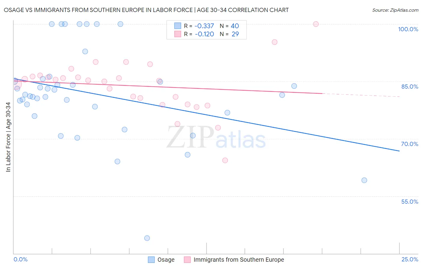 Osage vs Immigrants from Southern Europe In Labor Force | Age 30-34