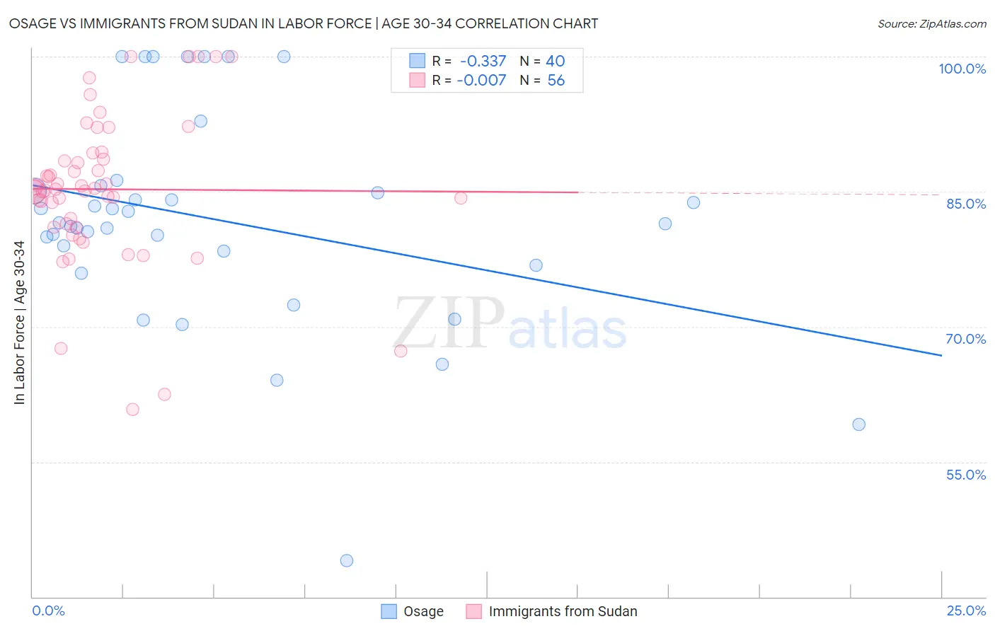 Osage vs Immigrants from Sudan In Labor Force | Age 30-34