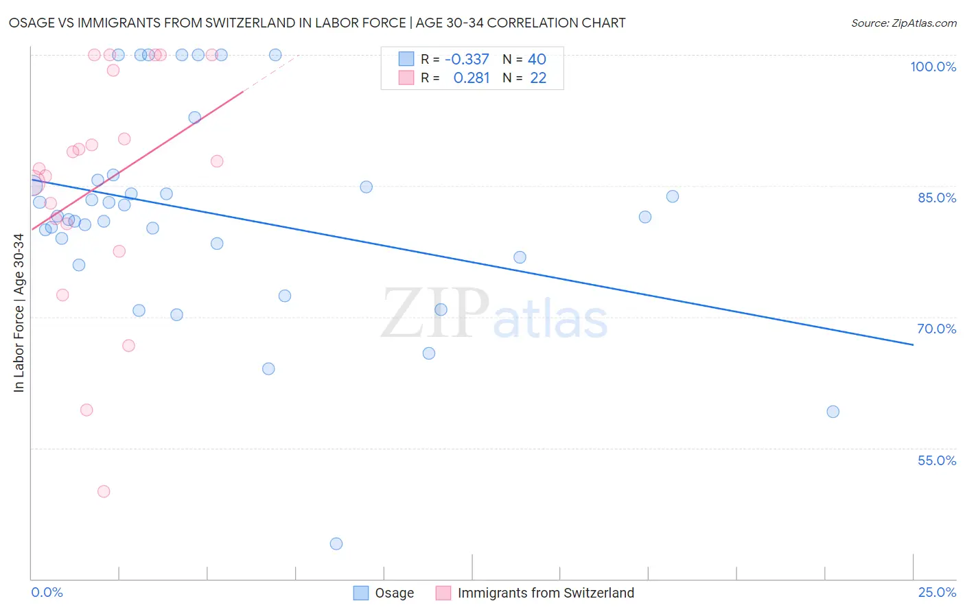 Osage vs Immigrants from Switzerland In Labor Force | Age 30-34