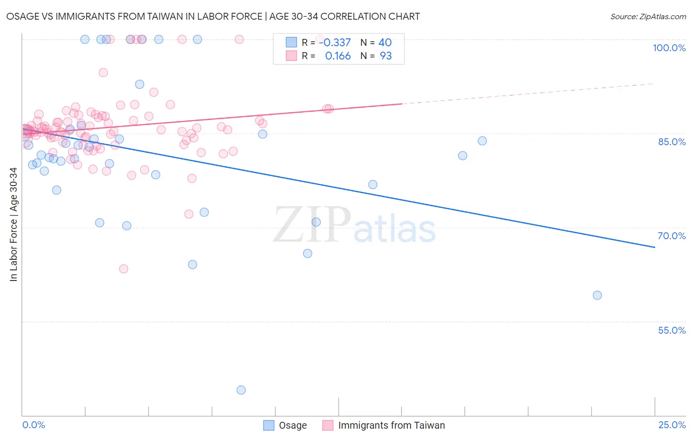 Osage vs Immigrants from Taiwan In Labor Force | Age 30-34