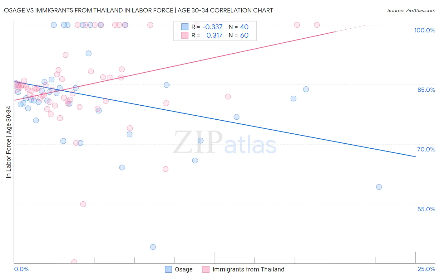 Osage vs Immigrants from Thailand In Labor Force | Age 30-34