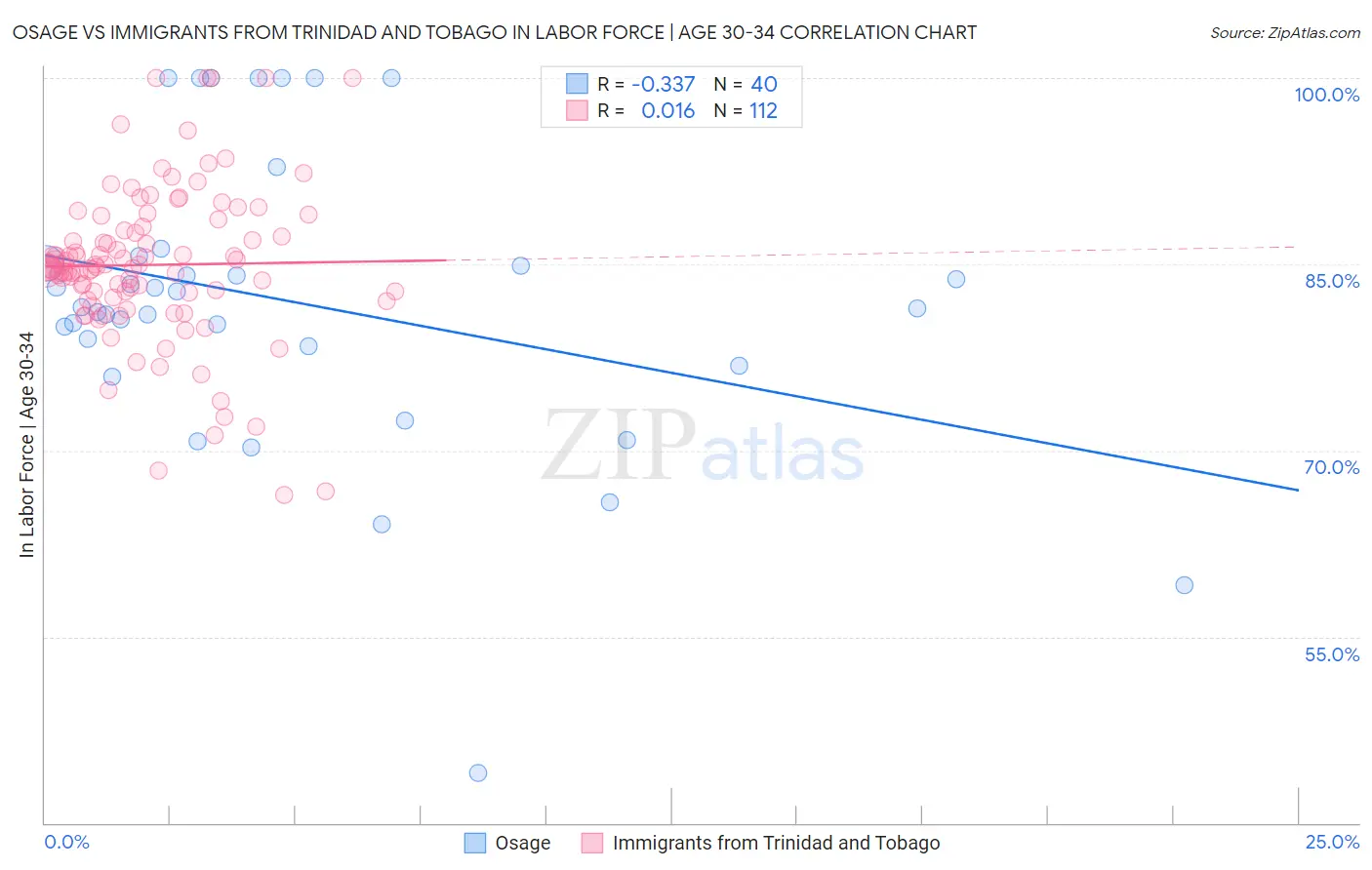 Osage vs Immigrants from Trinidad and Tobago In Labor Force | Age 30-34