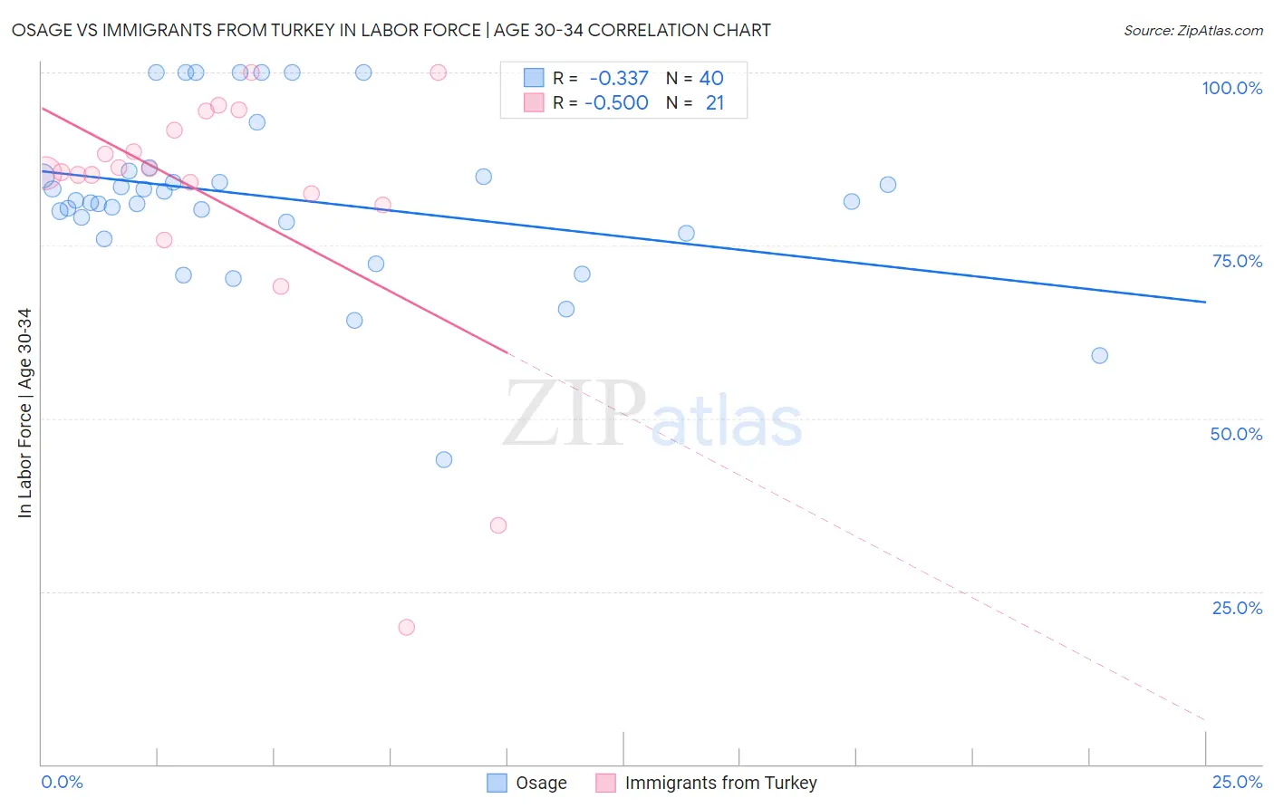Osage vs Immigrants from Turkey In Labor Force | Age 30-34