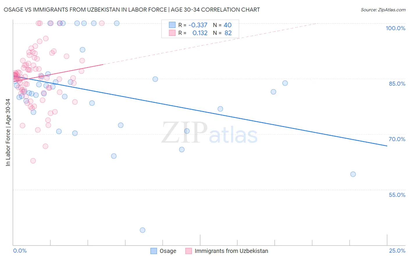 Osage vs Immigrants from Uzbekistan In Labor Force | Age 30-34