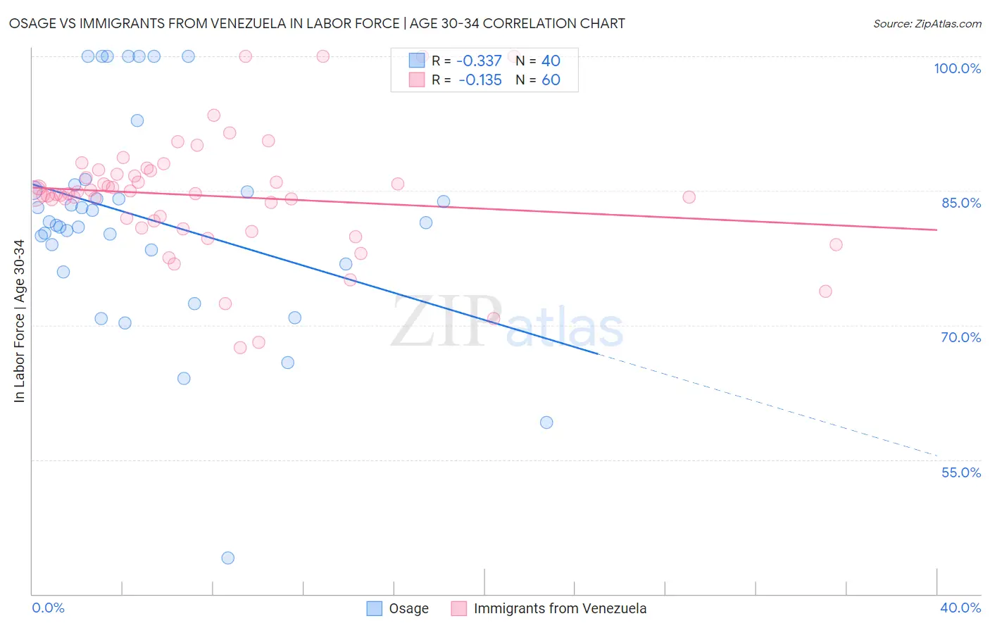 Osage vs Immigrants from Venezuela In Labor Force | Age 30-34