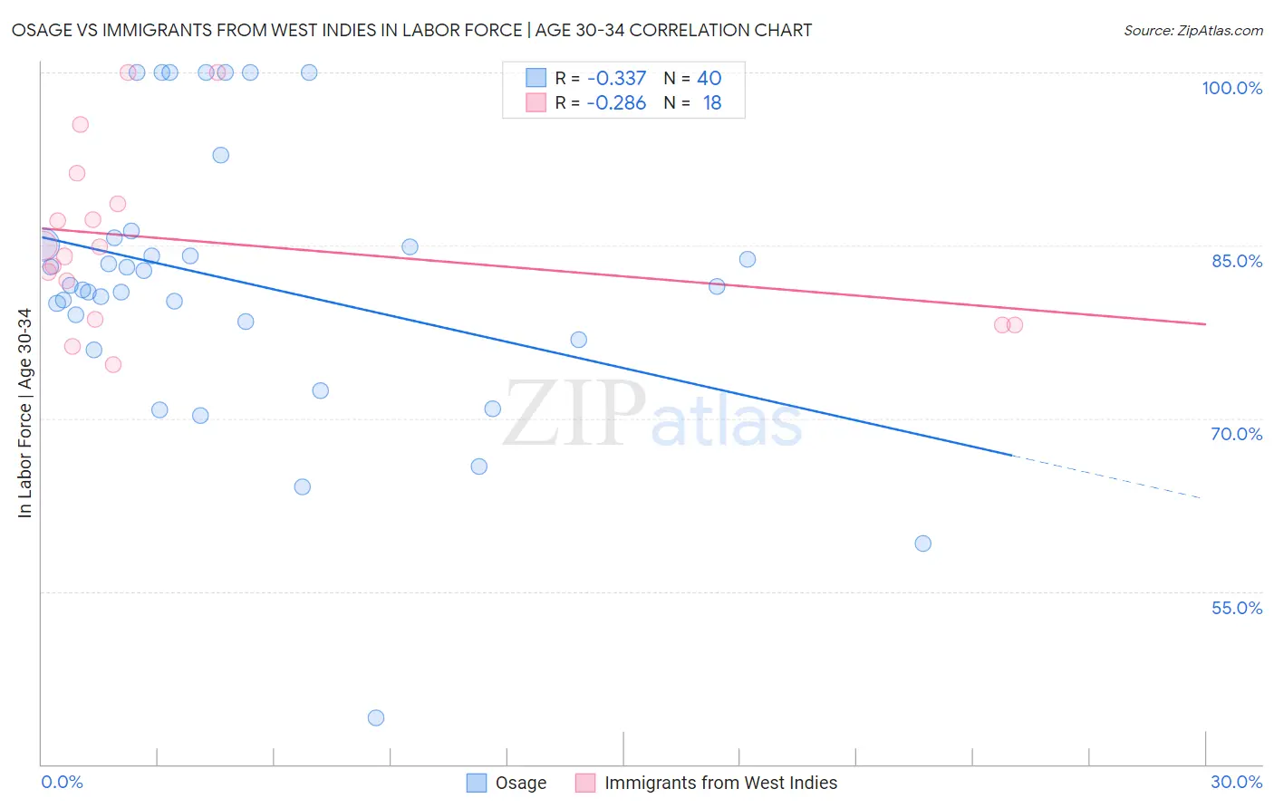 Osage vs Immigrants from West Indies In Labor Force | Age 30-34