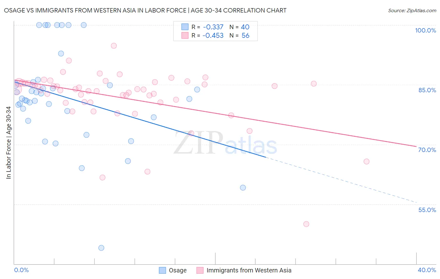 Osage vs Immigrants from Western Asia In Labor Force | Age 30-34
