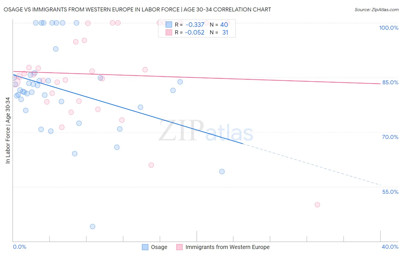 Osage vs Immigrants from Western Europe In Labor Force | Age 30-34