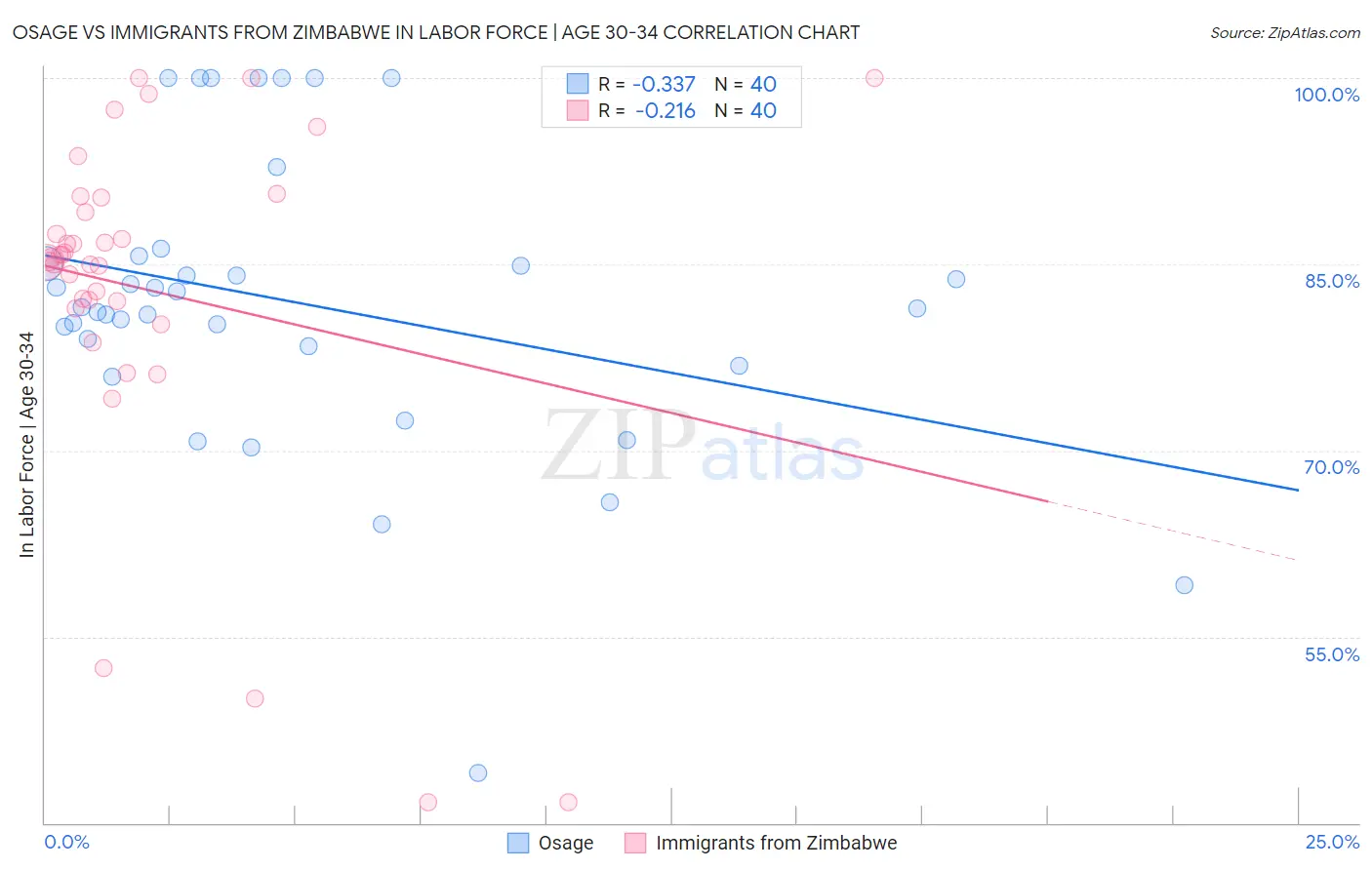 Osage vs Immigrants from Zimbabwe In Labor Force | Age 30-34