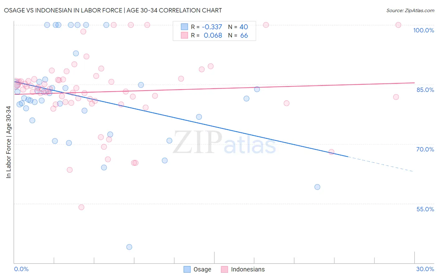 Osage vs Indonesian In Labor Force | Age 30-34