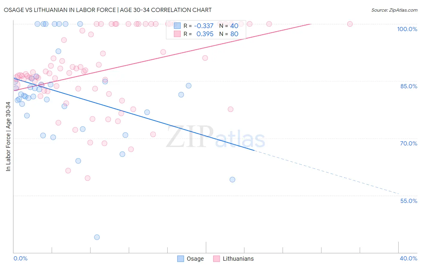 Osage vs Lithuanian In Labor Force | Age 30-34