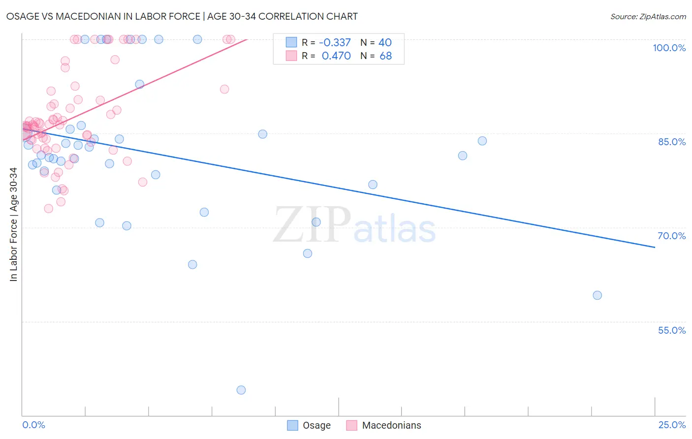 Osage vs Macedonian In Labor Force | Age 30-34