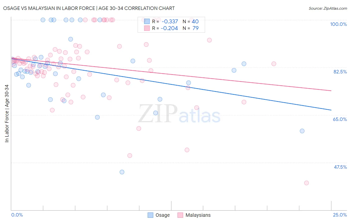 Osage vs Malaysian In Labor Force | Age 30-34