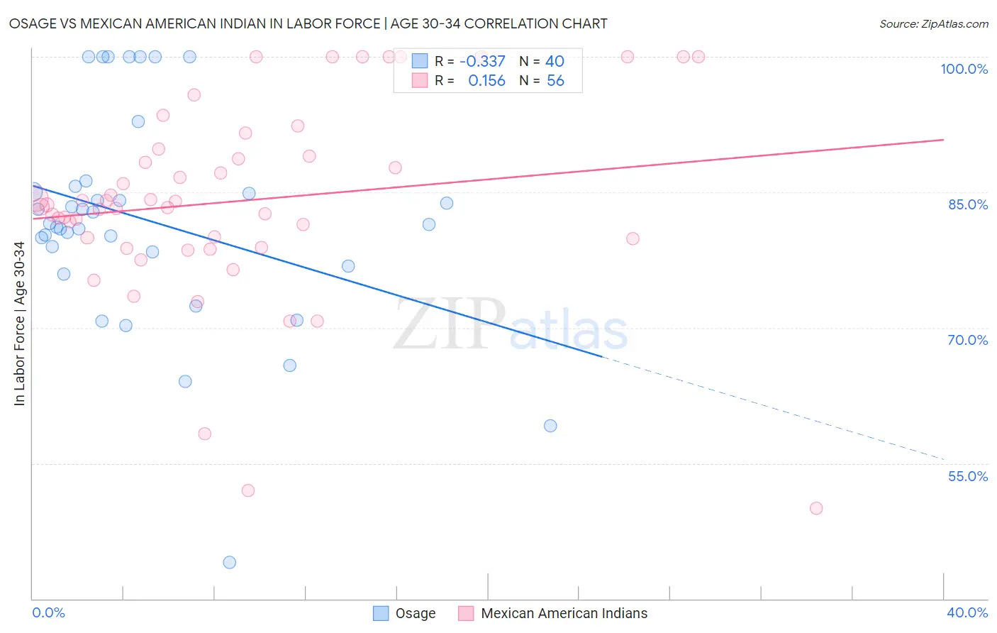 Osage vs Mexican American Indian In Labor Force | Age 30-34