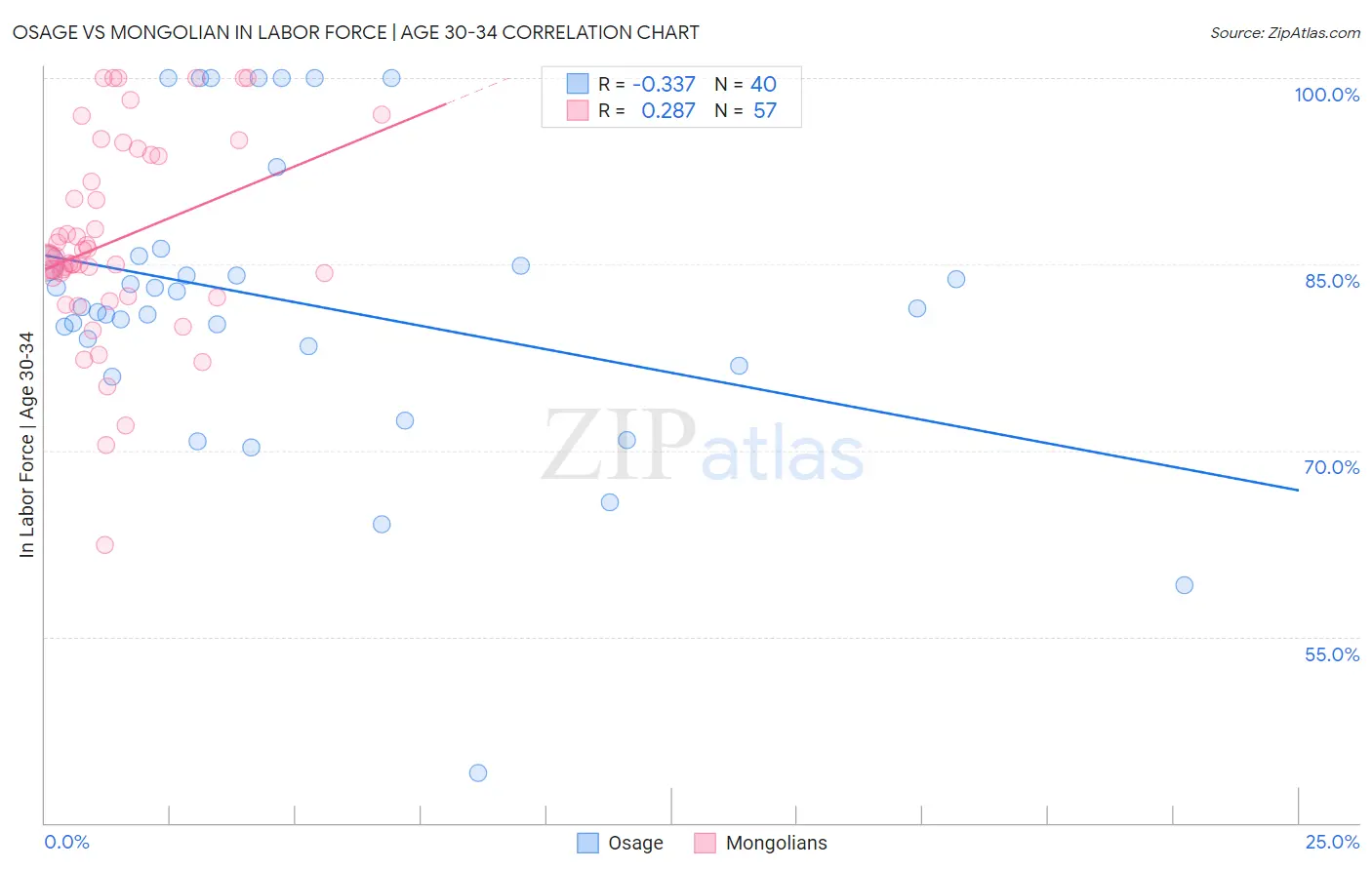 Osage vs Mongolian In Labor Force | Age 30-34
