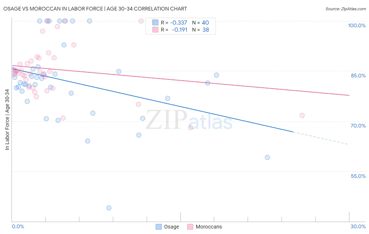 Osage vs Moroccan In Labor Force | Age 30-34