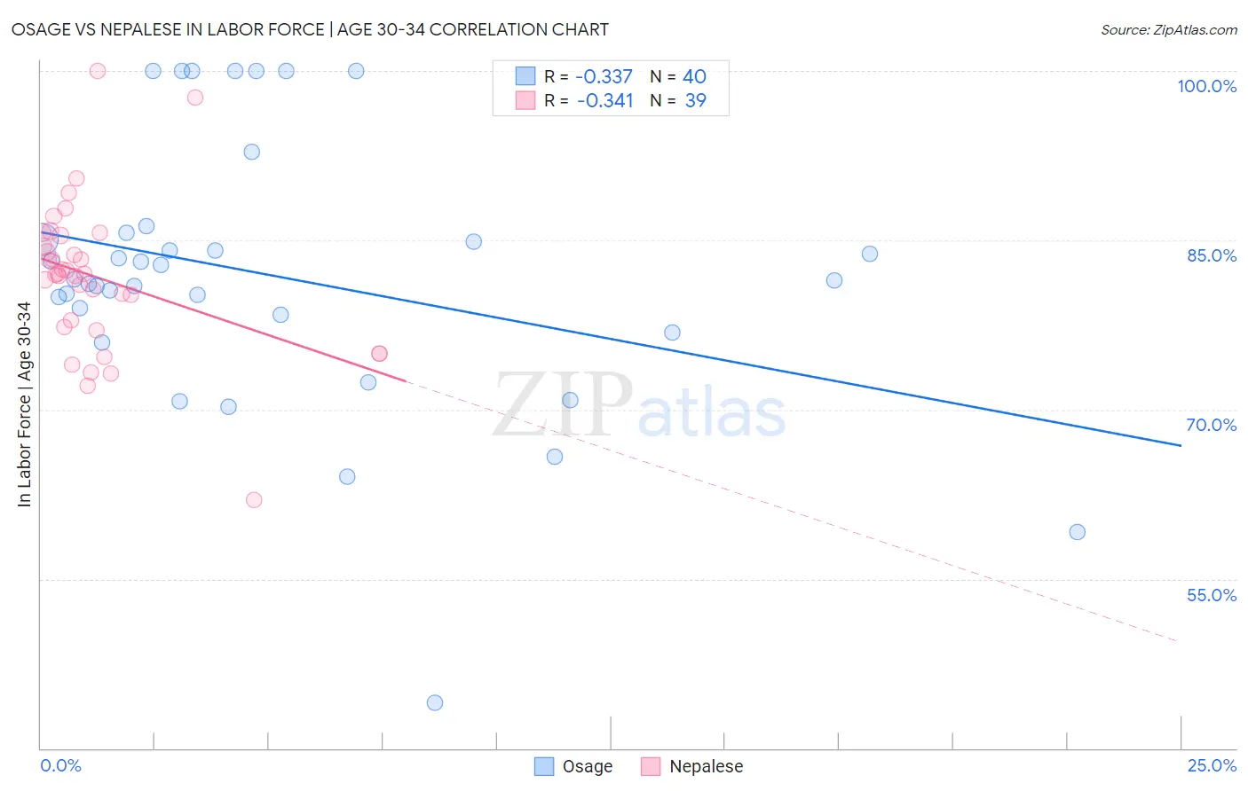 Osage vs Nepalese In Labor Force | Age 30-34