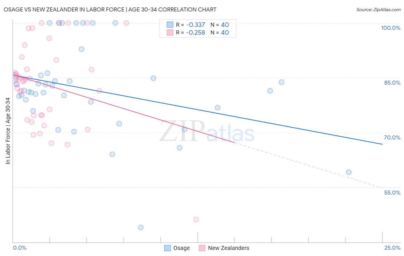 Osage vs New Zealander In Labor Force | Age 30-34