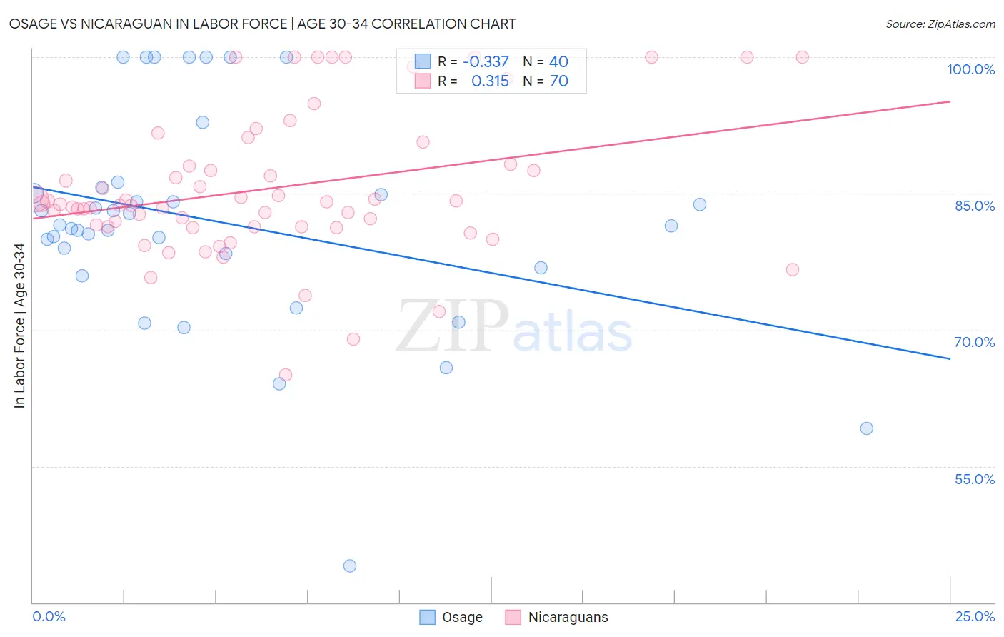 Osage vs Nicaraguan In Labor Force | Age 30-34