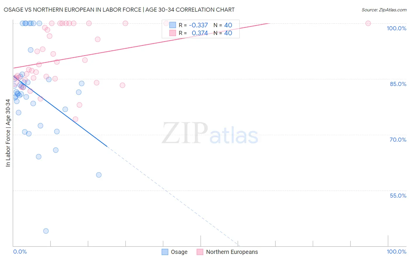 Osage vs Northern European In Labor Force | Age 30-34