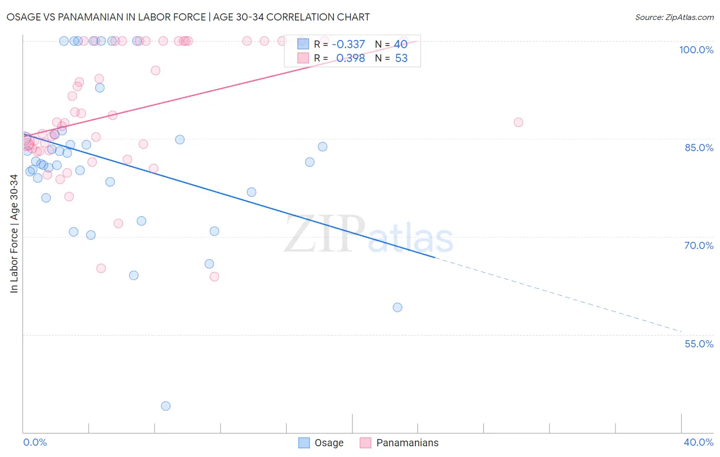 Osage vs Panamanian In Labor Force | Age 30-34