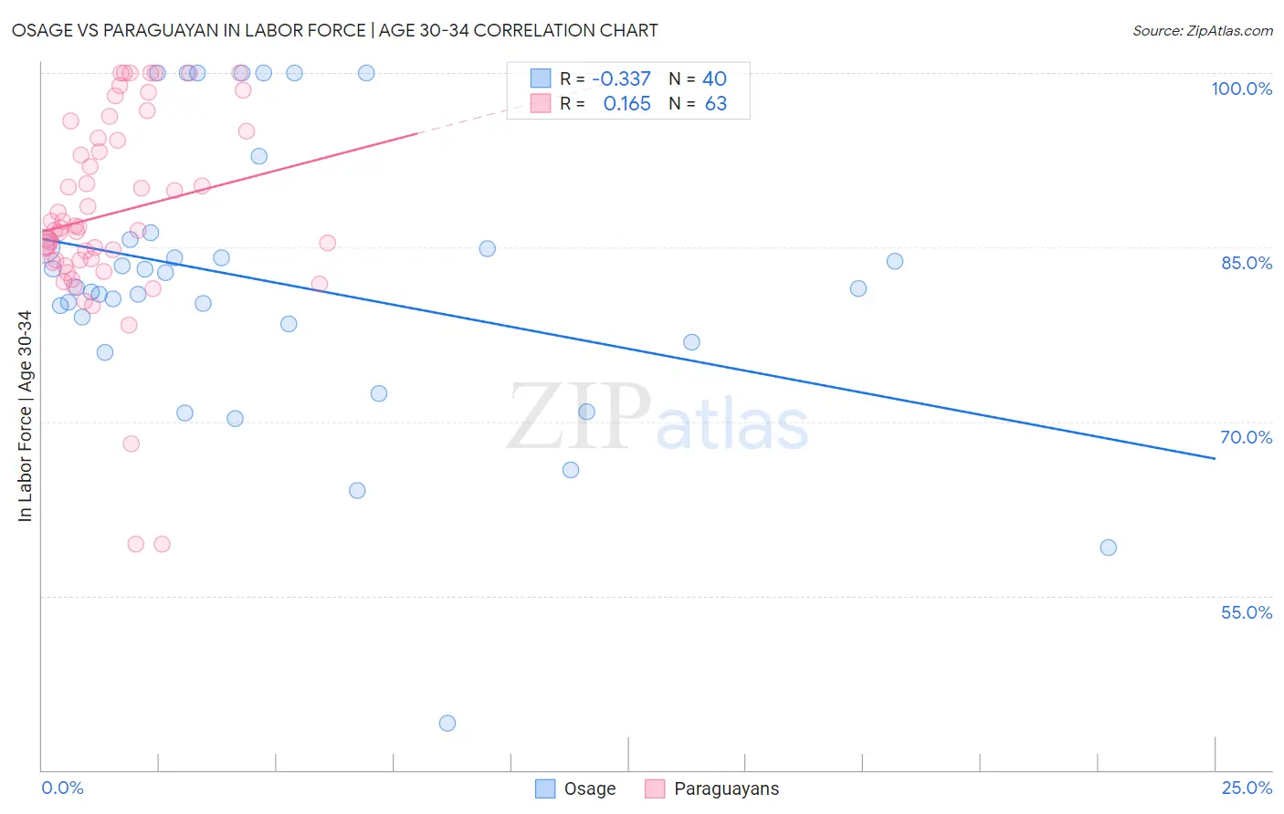 Osage vs Paraguayan In Labor Force | Age 30-34