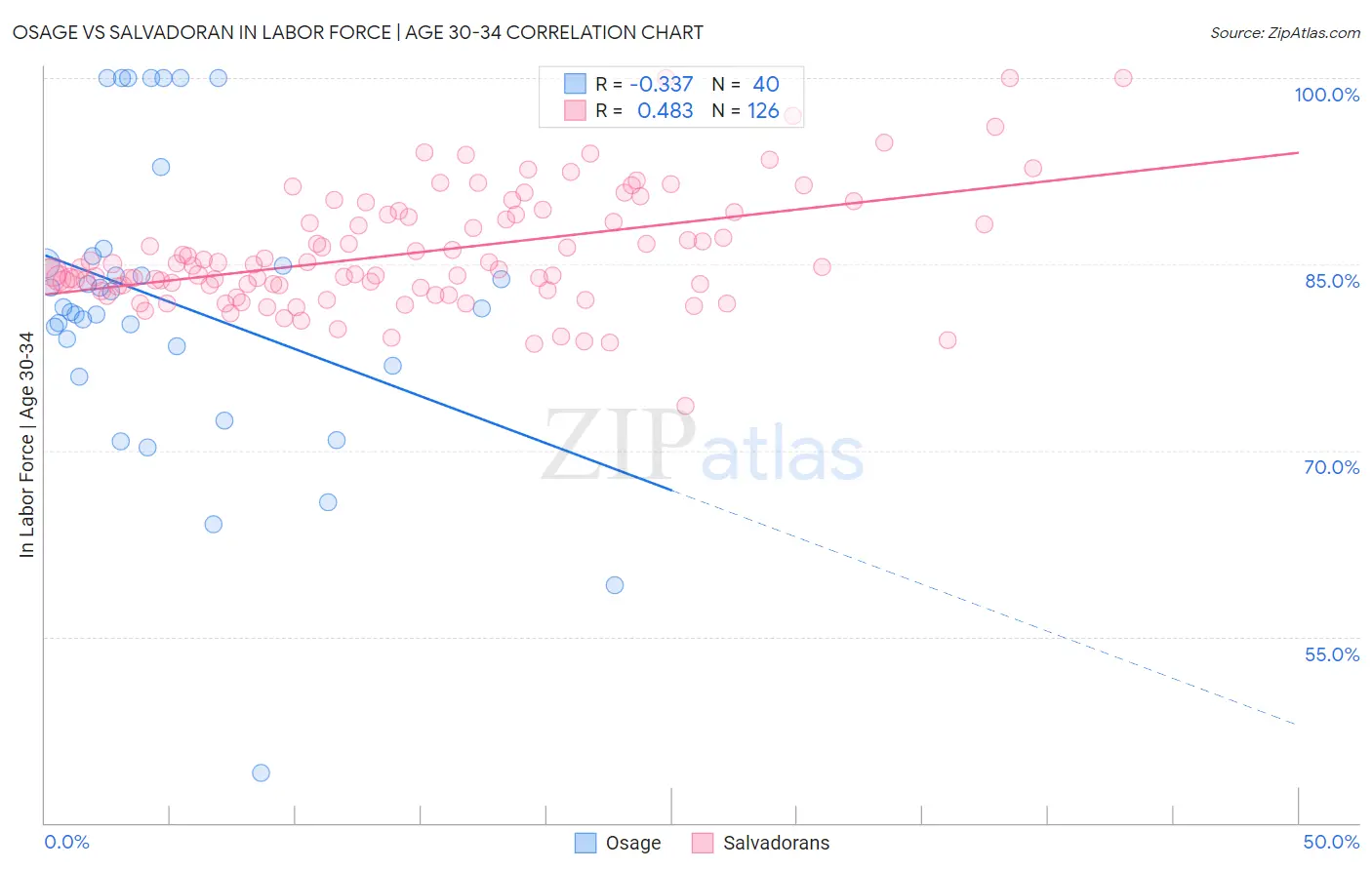 Osage vs Salvadoran In Labor Force | Age 30-34