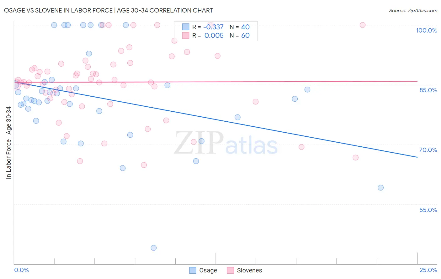 Osage vs Slovene In Labor Force | Age 30-34