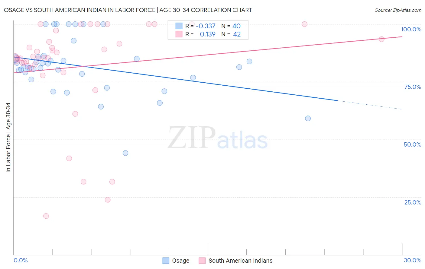 Osage vs South American Indian In Labor Force | Age 30-34