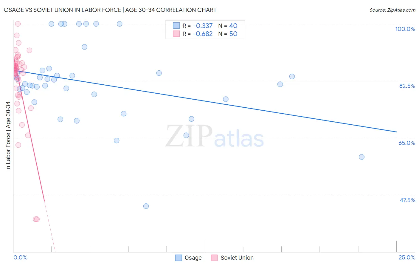 Osage vs Soviet Union In Labor Force | Age 30-34