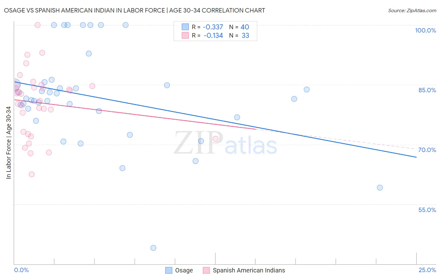 Osage vs Spanish American Indian In Labor Force | Age 30-34
