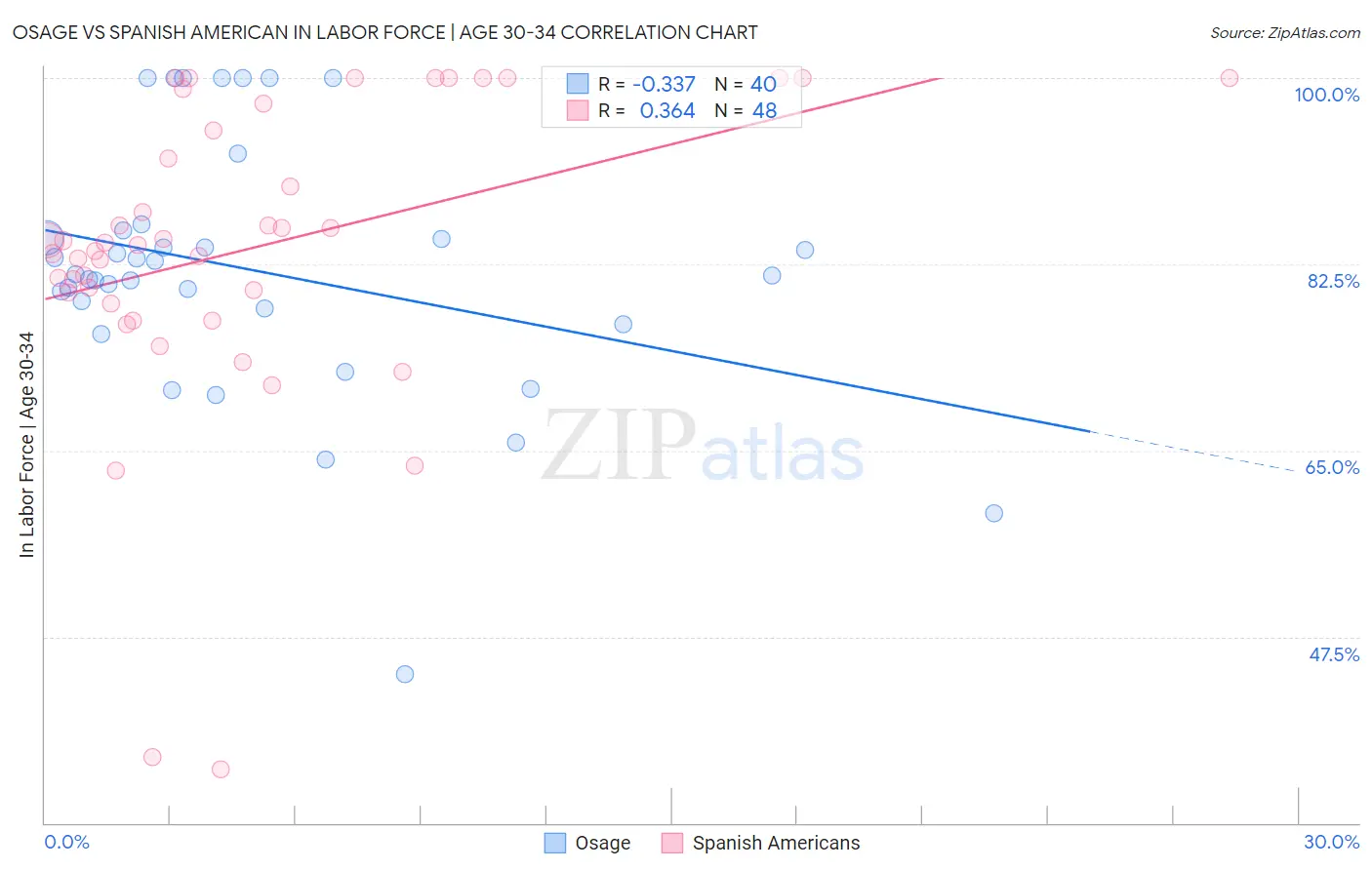 Osage vs Spanish American In Labor Force | Age 30-34