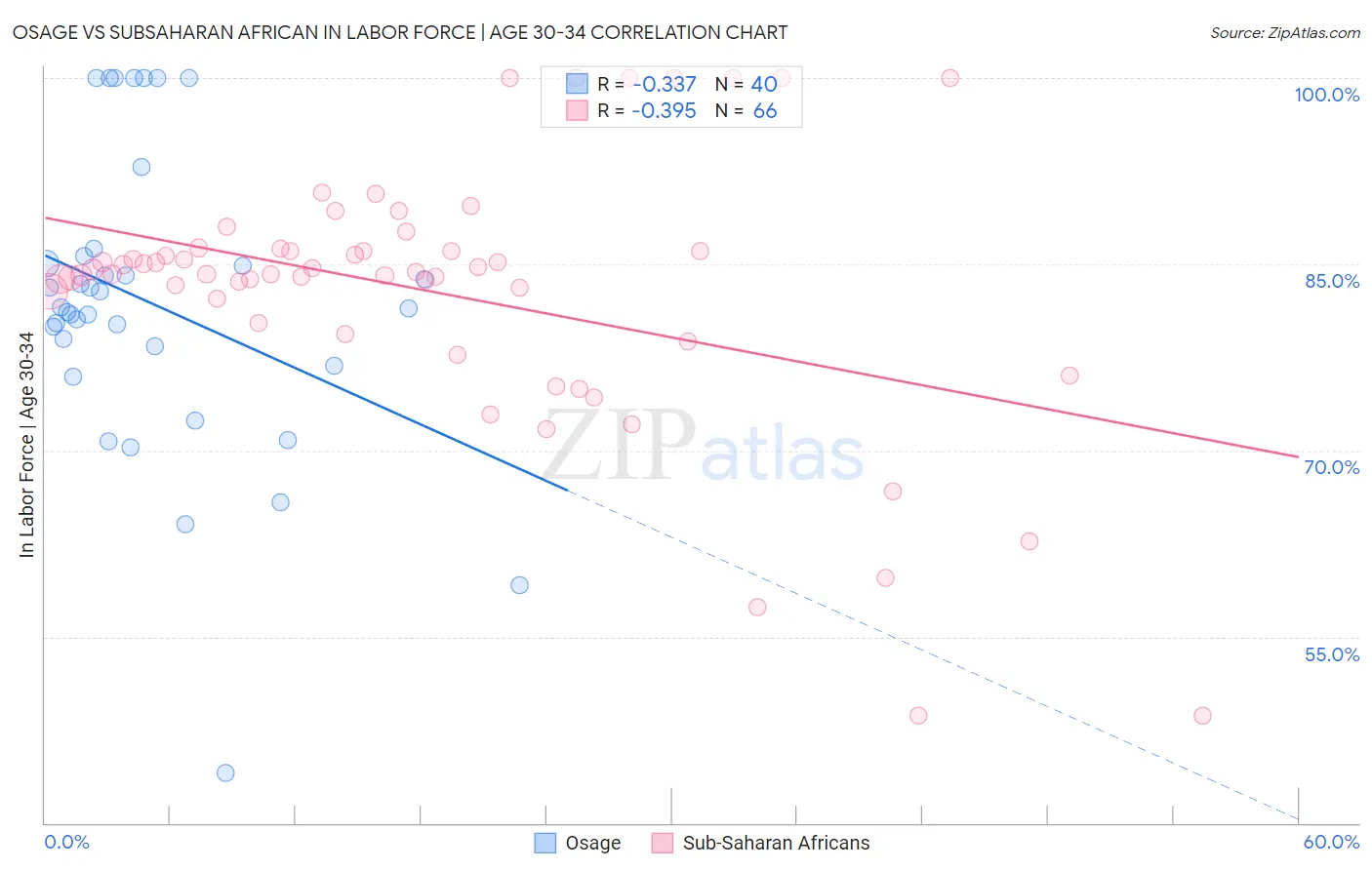 Osage vs Subsaharan African In Labor Force | Age 30-34