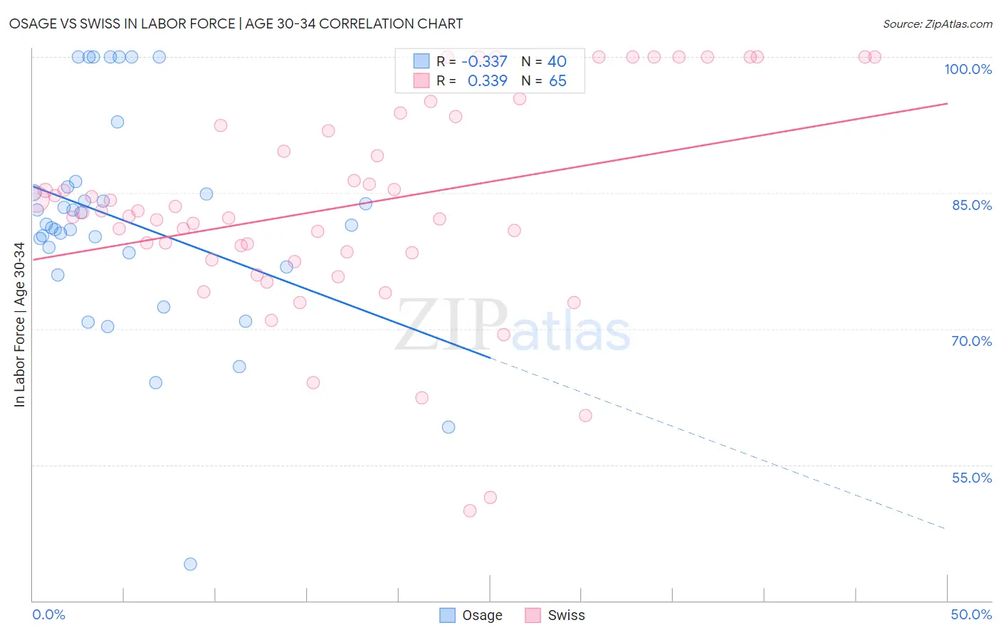 Osage vs Swiss In Labor Force | Age 30-34