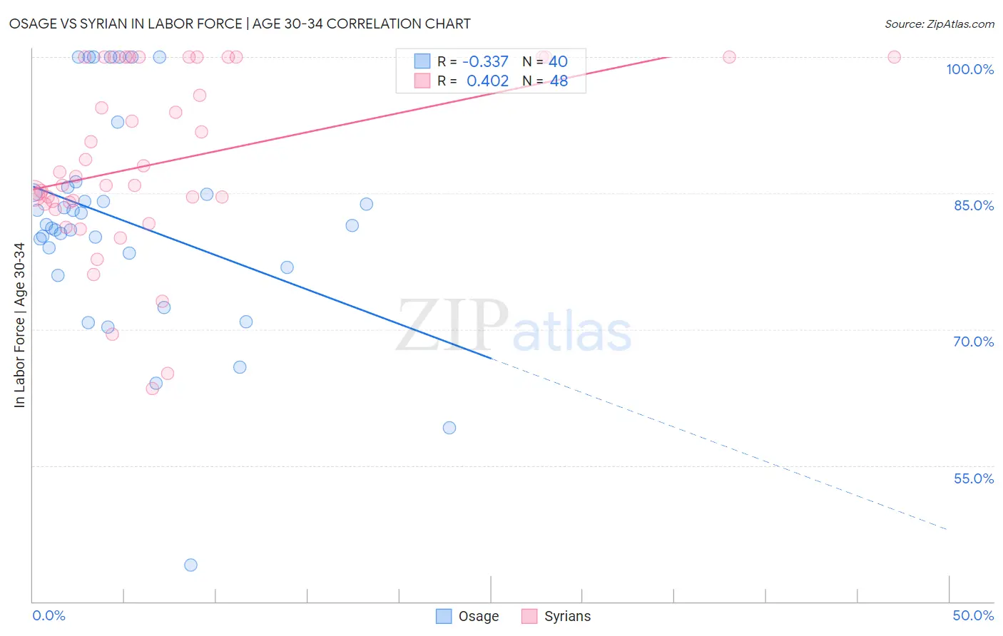 Osage vs Syrian In Labor Force | Age 30-34
