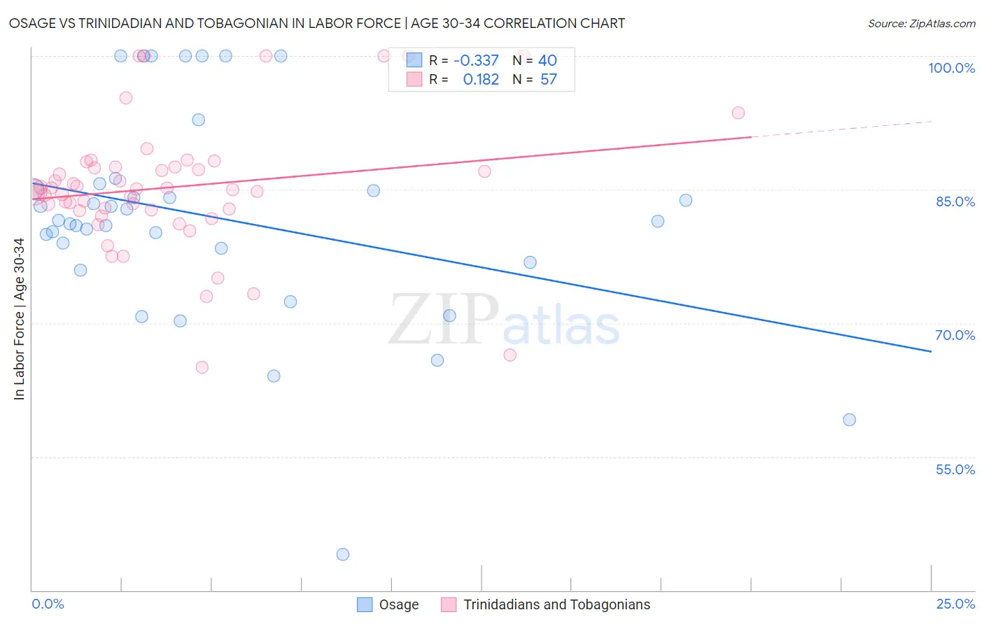 Osage vs Trinidadian and Tobagonian In Labor Force | Age 30-34