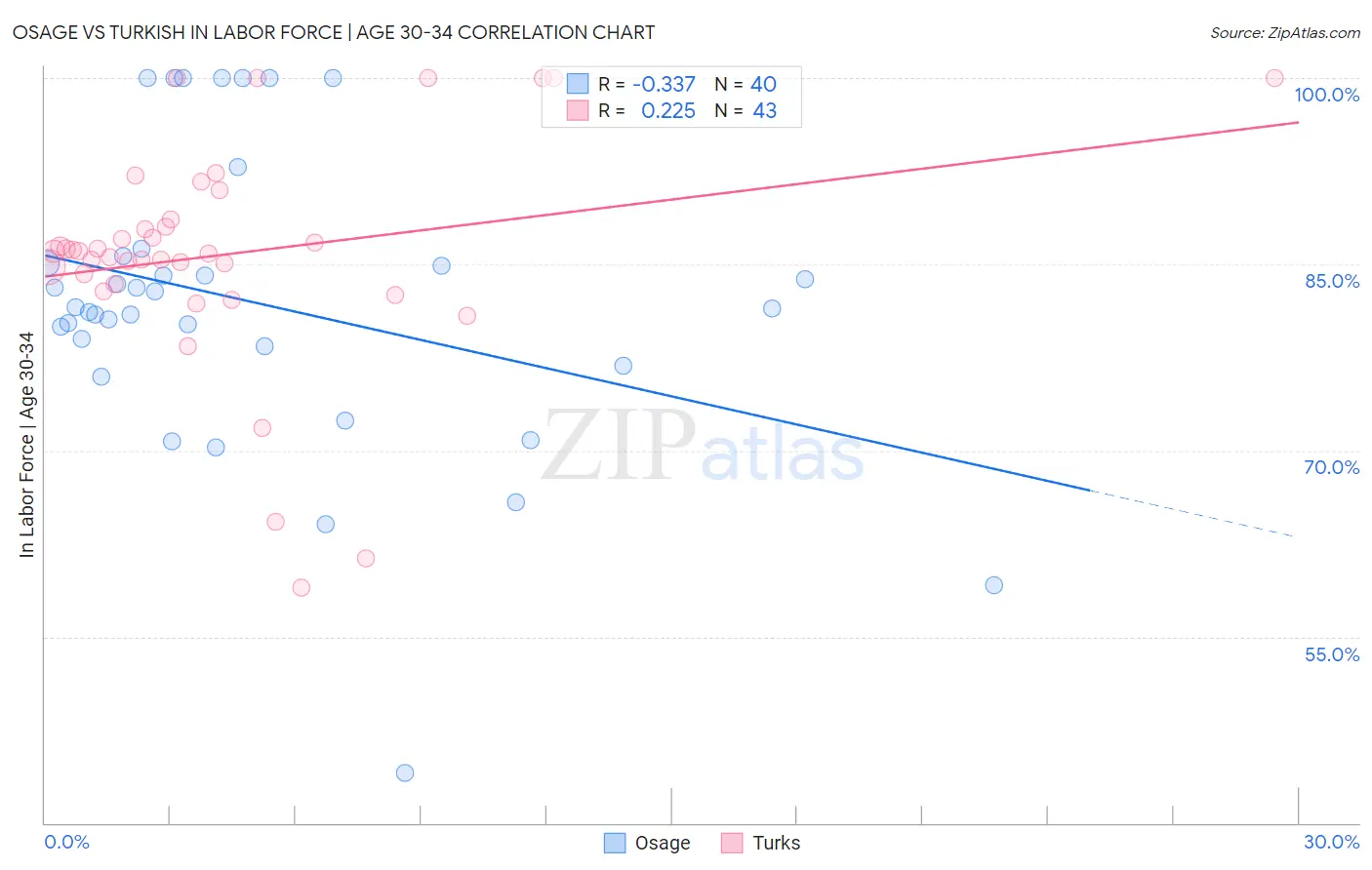 Osage vs Turkish In Labor Force | Age 30-34