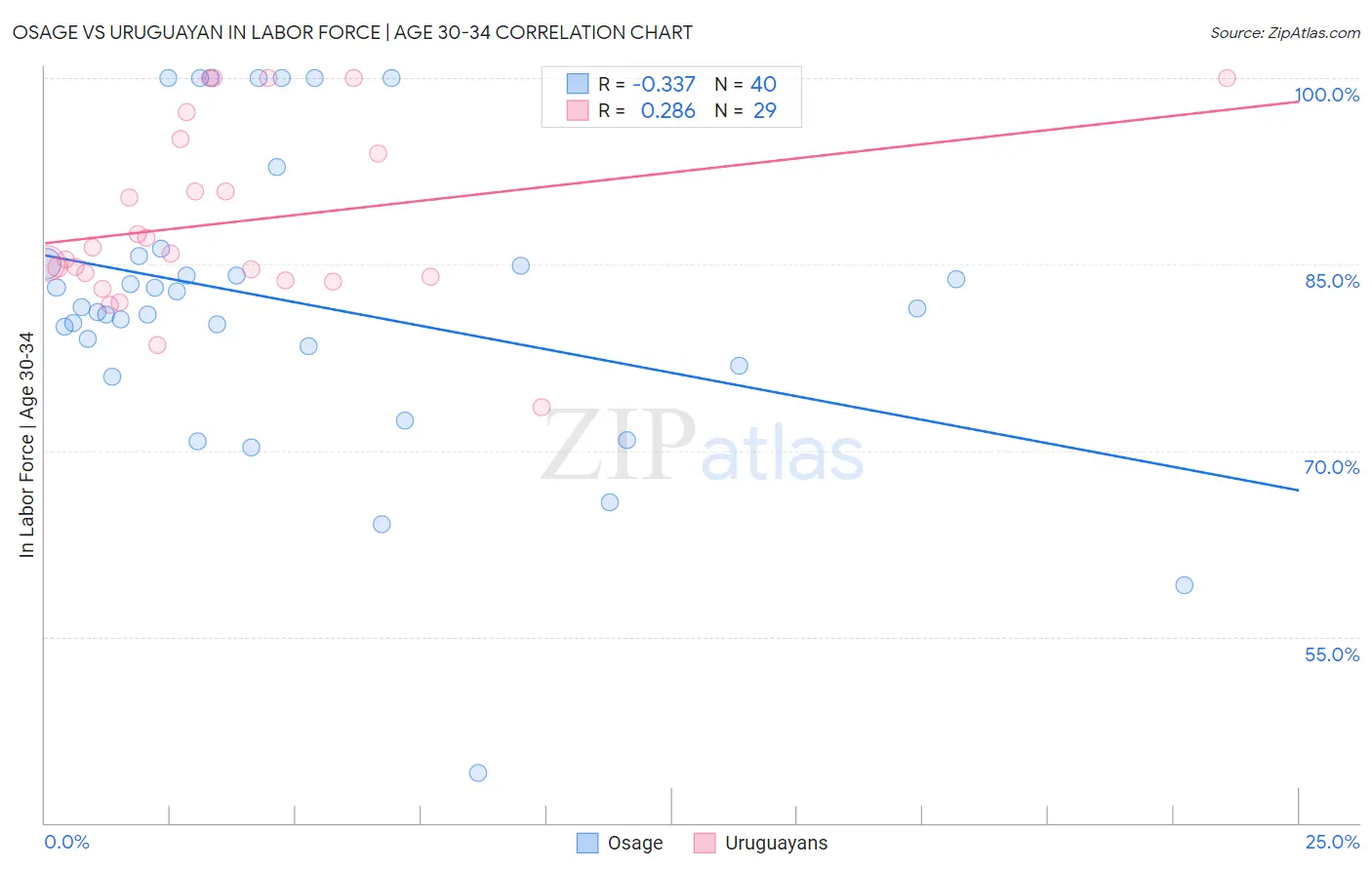 Osage vs Uruguayan In Labor Force | Age 30-34