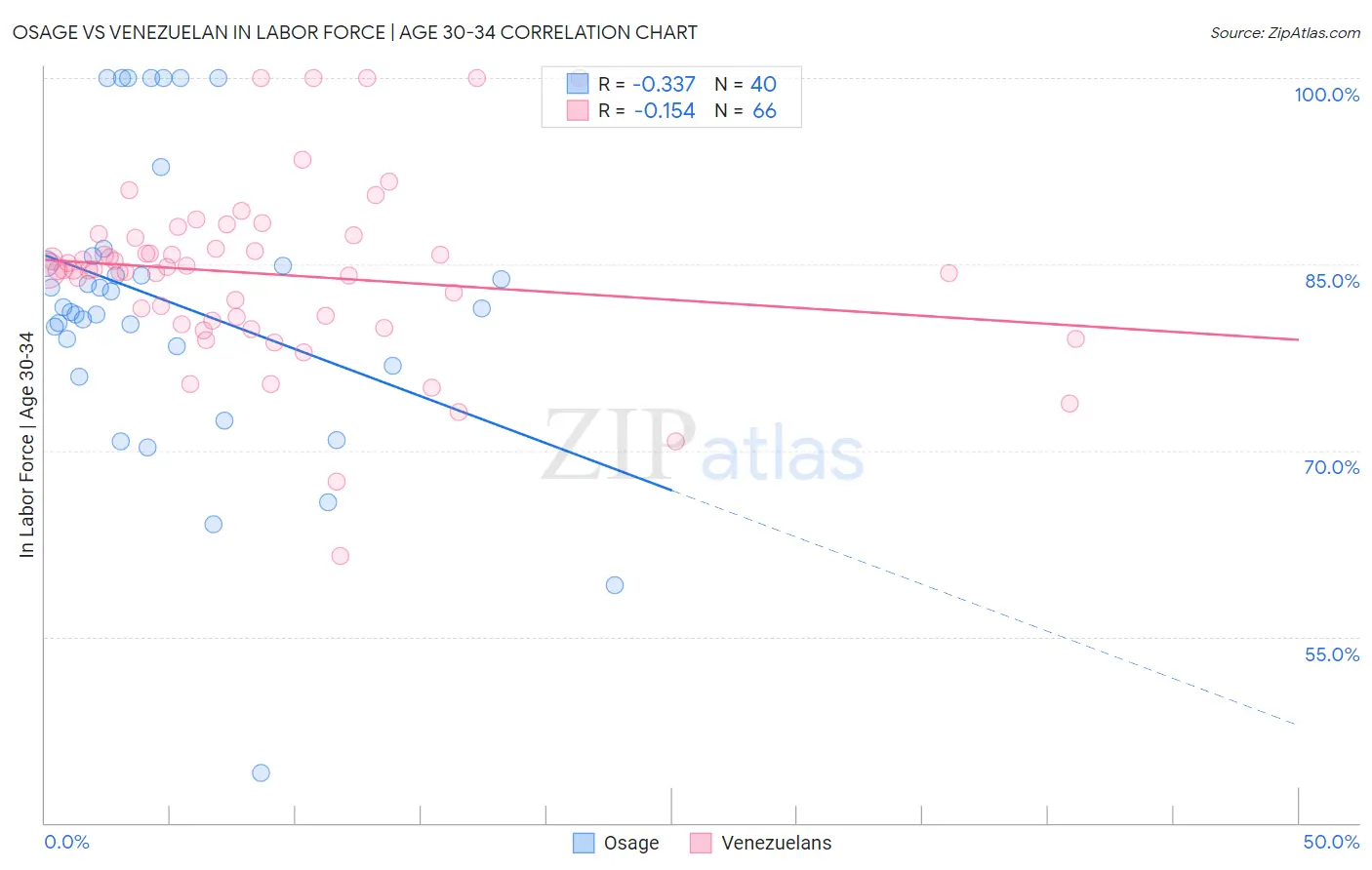 Osage vs Venezuelan In Labor Force | Age 30-34