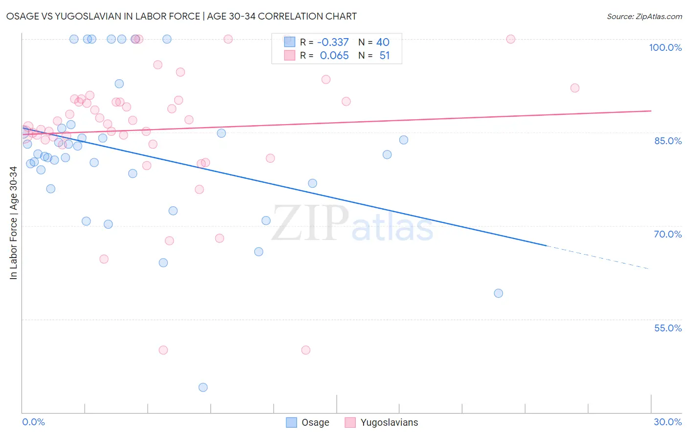 Osage vs Yugoslavian In Labor Force | Age 30-34