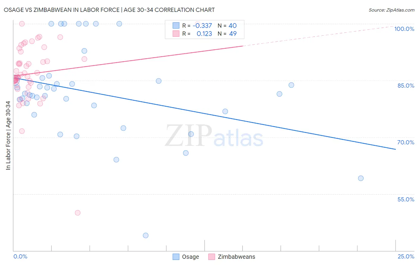 Osage vs Zimbabwean In Labor Force | Age 30-34