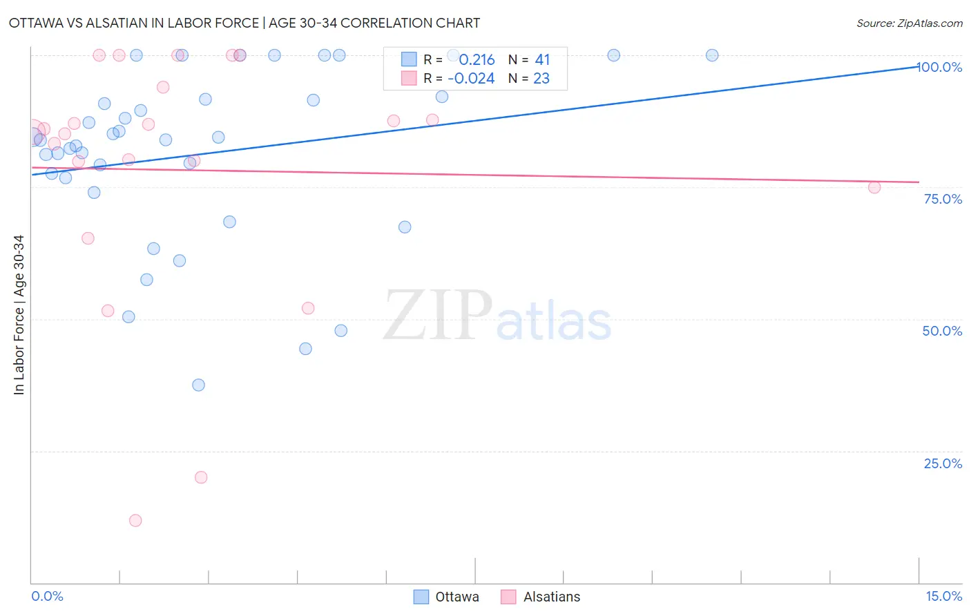 Ottawa vs Alsatian In Labor Force | Age 30-34