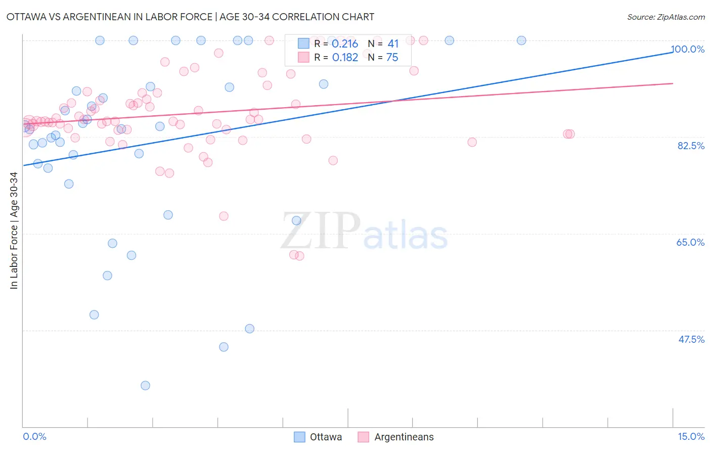 Ottawa vs Argentinean In Labor Force | Age 30-34