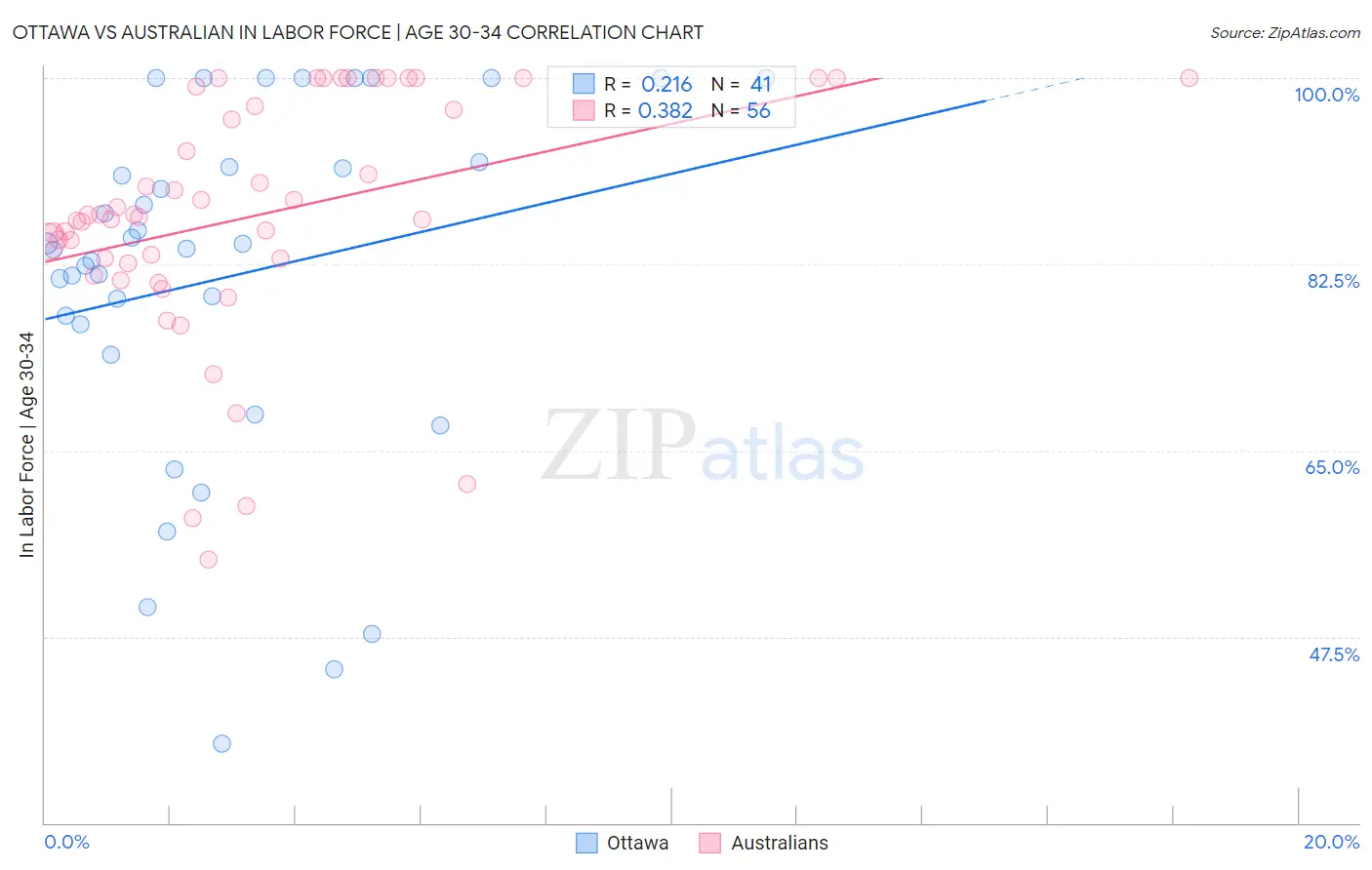 Ottawa vs Australian In Labor Force | Age 30-34