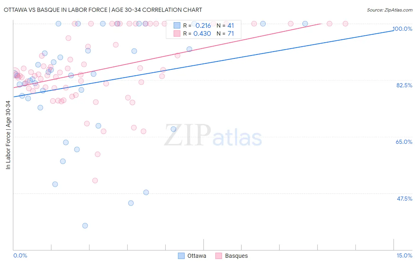 Ottawa vs Basque In Labor Force | Age 30-34