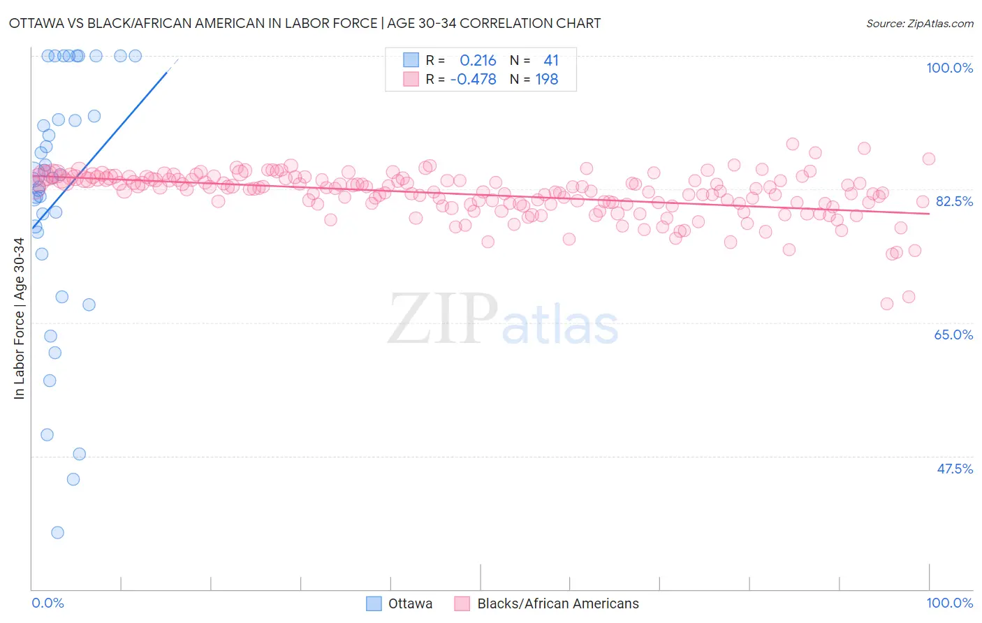Ottawa vs Black/African American In Labor Force | Age 30-34